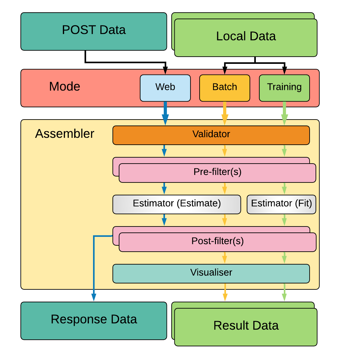 Assembler flow diagram